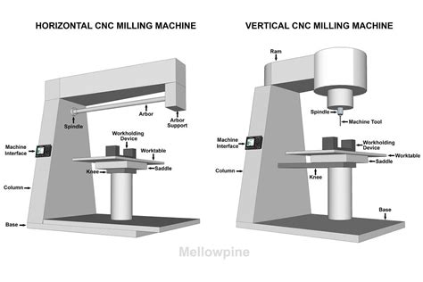 cnc milling parts pricelist|cnc horizontal milling for dummies.